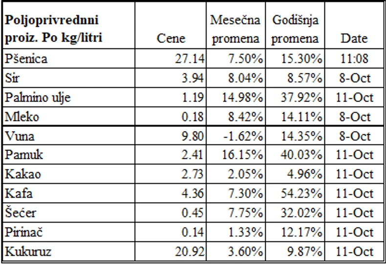 izvor: tradingeconomics.com