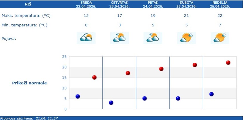 Vremenska prognoza za Niš