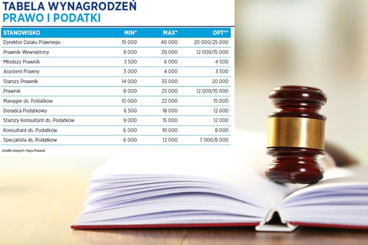 Prawników jest coraz więcej. Od paru lat obserwujemy tendencję zwiększania się liczby absolwentów prawa, co wymusza wzrost konkurencji a ukończenie aplikacji i zdobycie uprawnień nie są gwarancją sukcesów zawodowych. Dlatego wielu absolwentów prawa zamiast odbywać aplikację decyduje się na studia doktoranckie. 
<br>
Duża część świeżo upieczonych radców prawnych sama tworzy sobie miejsca prazy zakładając własne kancelarie. W ramach większych kancelarii, poza doradztwem bieżącym funkcjonują wydzielone praktyki prawa, wokół których budowana jest specjalizacja. <br>
„Zwiększanie przychodów kancelarii zależy obecnie w dużej mierze od rozwijania przez nich nowych obszarów związanych z obsługą klienta oraz promowaniem i sprzedażą usług. Kancelarie inwestują w business development i employer branding, zatrudniając specjalistów z tych dziedzin” – napisano w raporcie.
<br>„Na polskim rynku umacnia się trend przechodzenia całych zespołów prawnych wraz z kluczowymi klientami do konkurencyjnych kancelarii, co dodatkowo zaostrza konkurencyjność firm w walce o klientów. Sprawia to, że większego znaczenia nabierają więzi z liderem zespołu (partnerem danej praktyki) niż z konkretną kancelarią” – czytamy dalej.
<br>
Duża konkurencja na rynku usług prawnych sprawia, że na początku swojej kariery prawnicy nie mogą liczyć na duże dochody. Przykładowo na stanowisku Młodszy Prawnik oferowane wynagrodzenie jest na poziomie od 3,5 do 6 tys. zł, a Asystent Prawny 3 do 4 tys. zł.

<br>Źródło: Hays Poland<br>
*Miesięczne wynagrodzenie PLN brutto na danym stanowisku (na pełen etat)<br>
**Najczęściej oferowane wynagrodzenie na danym stanowisku