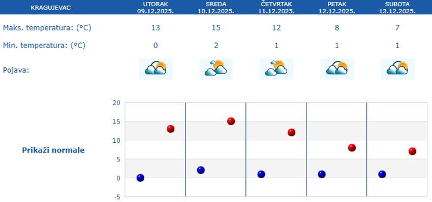Vremenska prognoza za pet dana za Kragujevac