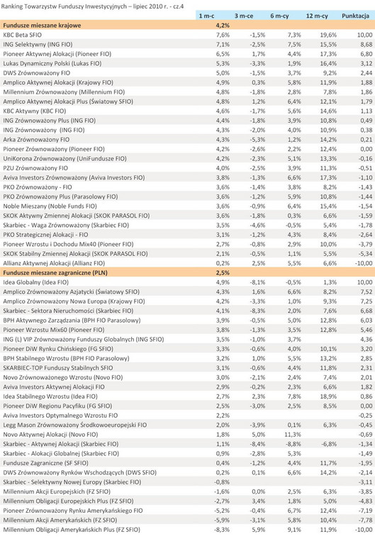 Ranking Towarzystw Funduszy Inwestycyjnych – lipiec 2010 r. - cz.4