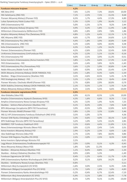 Ranking Towarzystw Funduszy Inwestycyjnych – lipiec 2010 r. - cz.4