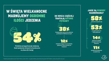 Wielkanoc 2023. Jakie potrawy najczęściej wyrzucamy po świętach?