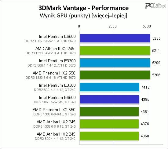 Test GPU programu 3DMark Vantage ukazuje znaczną różnicę w wydajności pomiędzy ATI HD 5670 a NVIDIA GT 240