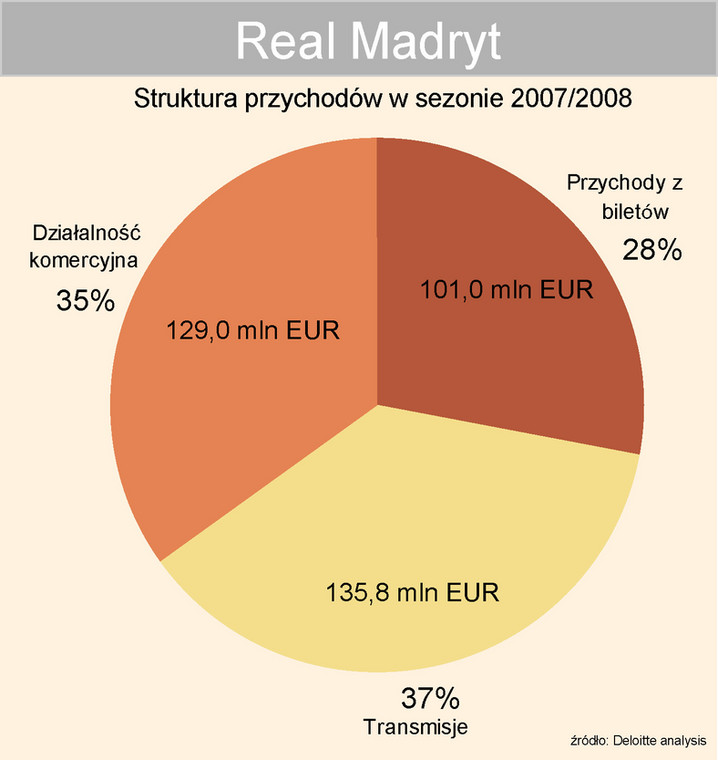 Struktura przychodów - Real Madryt
