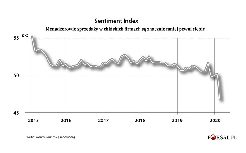 Indeks nastrojów - Sentiment Index - Chiny