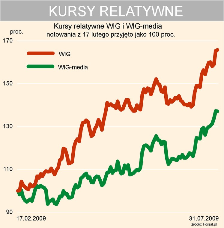 WIG-media na tle WIGu - kurs relatywny