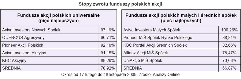 Stopy zwrotu funduszy polskich akcji