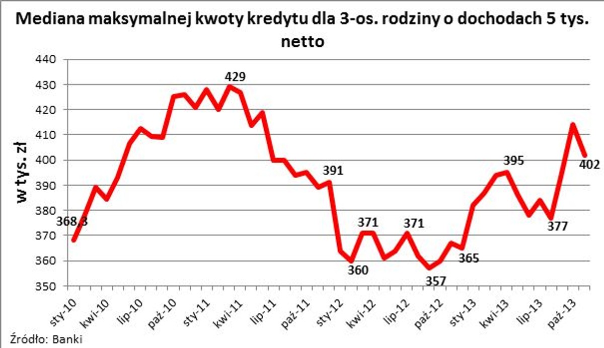 Mediana maksymalnej kwoty kredytu dla 3-os. rodziny o dochodach 5 tys. netto