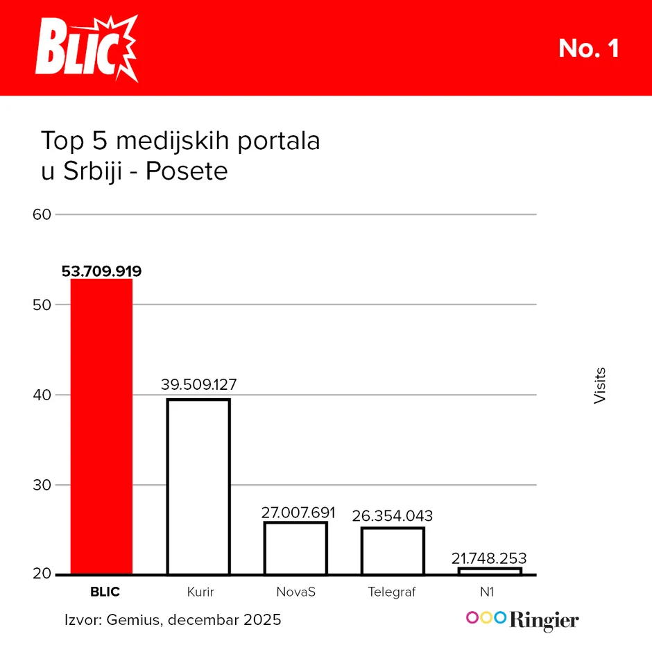 Top 5 medijskih portala u Srbiji, broj poseta