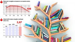 Rośnie liczba wydawnictw i tytułów, ale sprzedaż spada