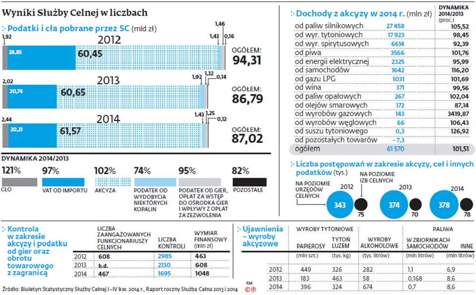 Wyniki Służby Celnej w liczbach