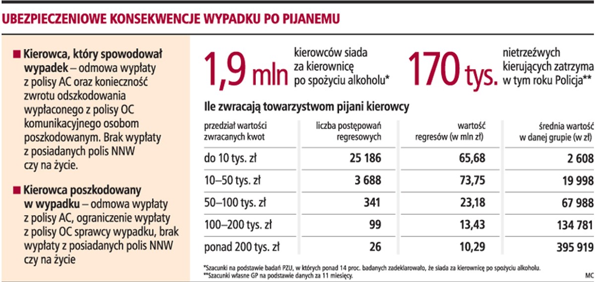 Ubezpieczeniowe konsekwencje wypadku po pijanemu
