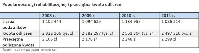 Popularność ulgi rehabilitacyjnej i przeciętna kwota odliczeń