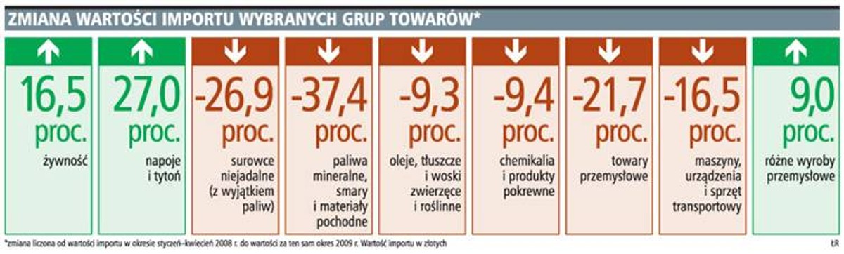 Zmiana wartości importu wybranych grup towarów