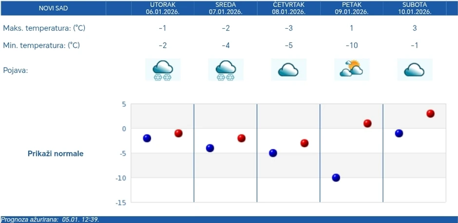 Vremenska prognoza za Novi Sad