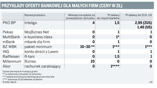 Przykłady oferty bankowej dla małych firm (ceny w zł)