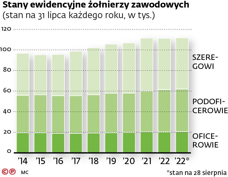 Stany ewidencyjne żołnierzy zawodowych