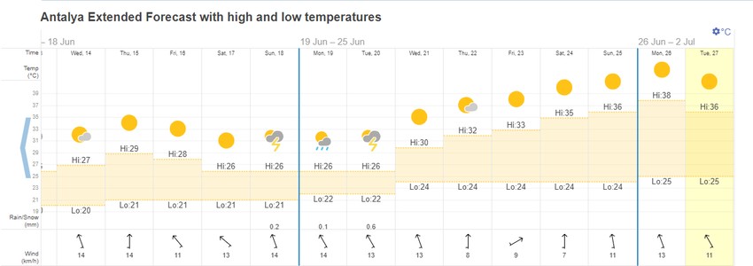 Vremenska prognoza Antalija