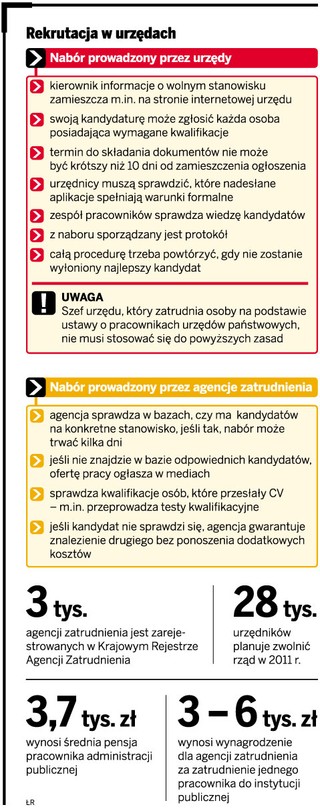 Agencje zatrudnienia jak działy kadr w urzędach