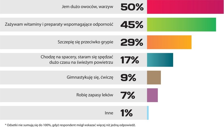 W jaki sposób przygotowuje się Pan(i) do sezonu grypowego