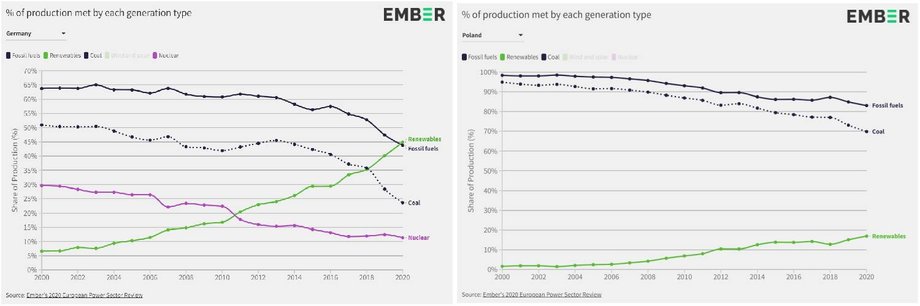 Produkcja energii elektrycznej w Niemczech (z lewej) i w Polsce według paliw.