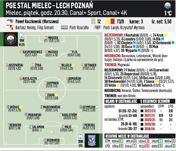 Stal Mielec – Lech Poznań