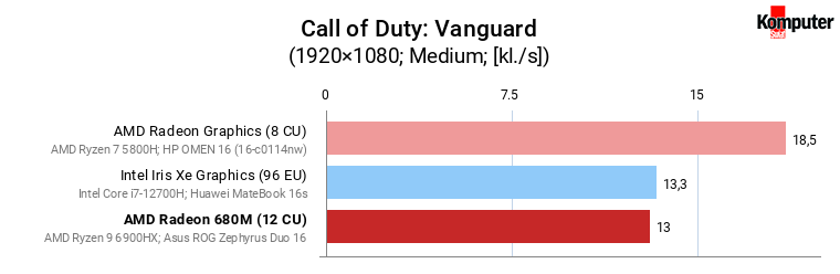 AMD Radeon 680M vs Iris Xe Graphics (96 EU) vs Radeon Graphics (8 CU) – Call of Duty Vanguard