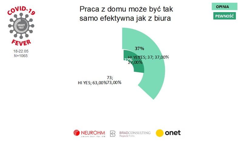 Gorączka koronawirusa. Jedna trzecia Polaków uważa, że w domu także można efektywnie pracować