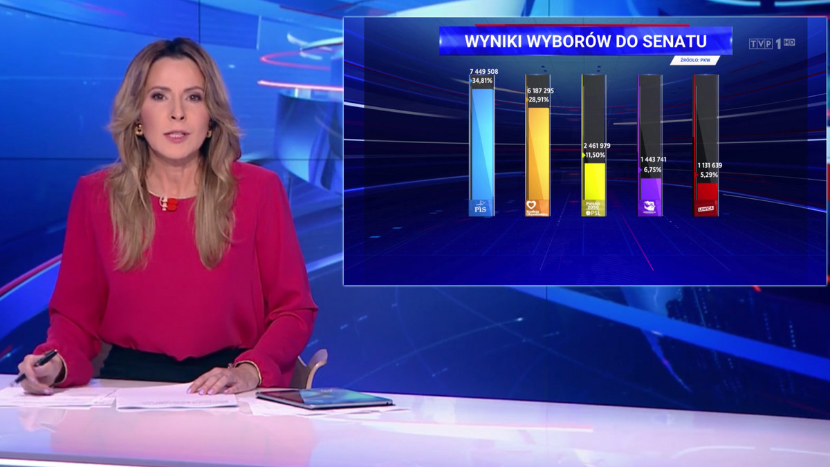 "Wiadomości" TVP o wynikach wyborów. Pominęli ważną informację