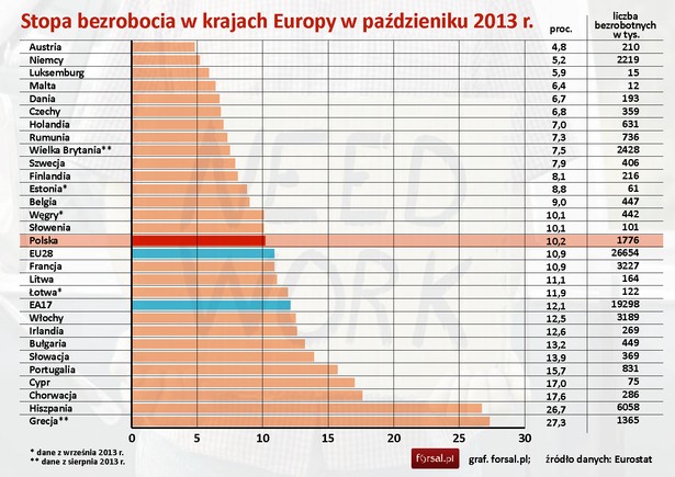 Bezrobocie w Europie - stopa i liczba bezrobotnych w październiku 2013 r.