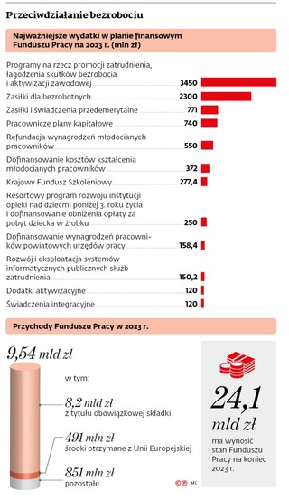 Przeciwdziałanie bezrobociu