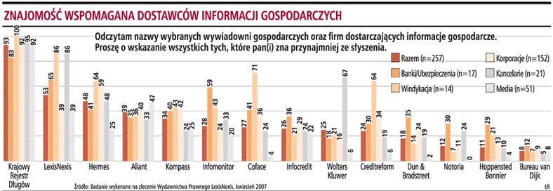 Znajmomość wspomagania dostawców informacji gospodarczych