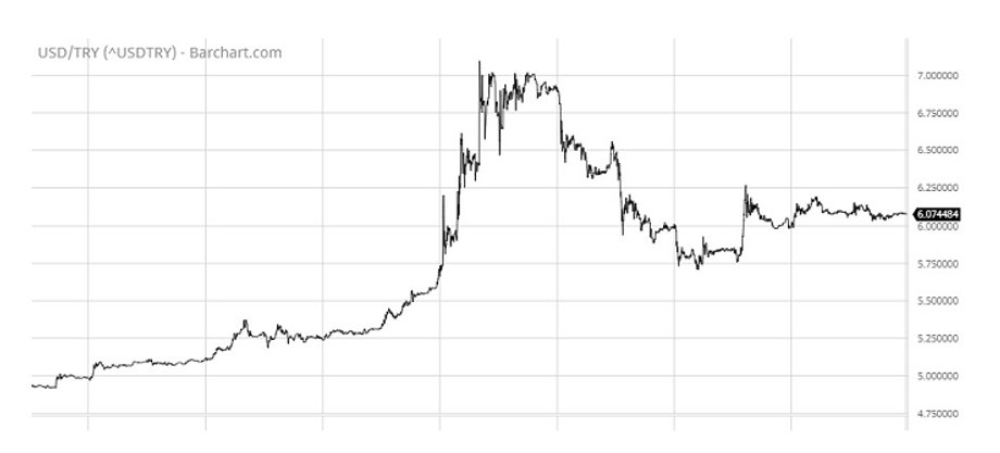 Kurs USD/TRY od początku sierpnia 2018 r.