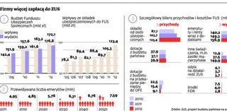 Wyższa składka nie uratuje FUS