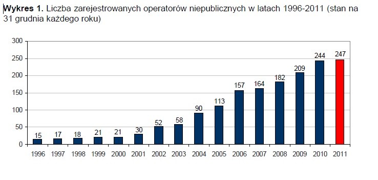 Lista zarejestrowanych operatorów niepublicznych - Źródło: Raport UKE