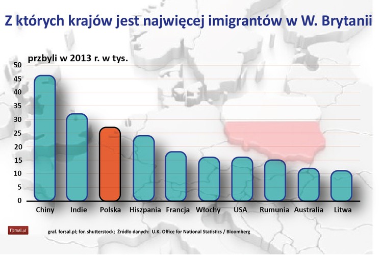 A jakich nacji jest najwięcej? Okazuje się, że imigranci z Polski i innych państw Unii Europejskiej, wcale nie są najliczniejszymi grupami przesiedleńców. Najliczniejsze grupy etniczne osiedlające się  w Wielkiej Brytanii pochodzą spoza Unii Europejskiej. Najwięcej jest Chińczyków i osadników z Indii.
<br>
Jak na tle twardych danych wygląda bajka o 'polskim hydrauliku' zabierającym pracę Brytyjczykom oraz wezwanie lidera UKIP Nigela Farage do opuszczenia UE i 'odzyskania kontroli' nad granicami kraju?