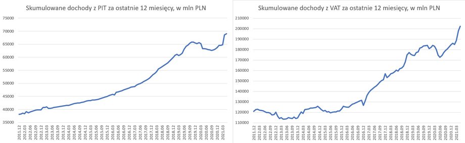 Roczne dochody z podatków PIT i VAT