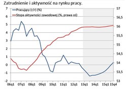 Projekcja NBP 2013-2015: bezrobocie, zatrudnienie, wynagrodzenia