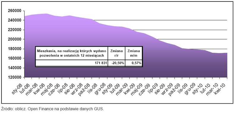 Mieszkania, na realizację których wydano pozwolenia w ostatnich 12 miesiącach - kwiecień 2010 r.