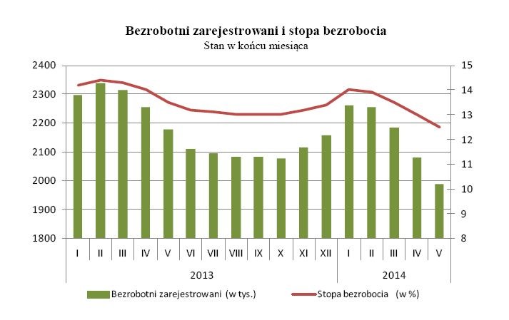 Bezrobotni zarejestrowani i stopa bezrobocia, źródło: GUS