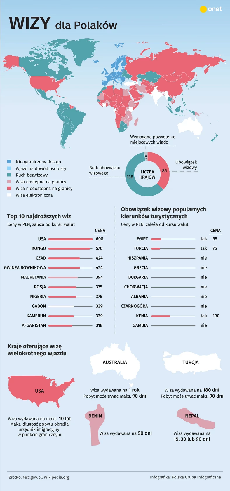 Dokąd Polacy potrzebuja wiz i ile one kosztują