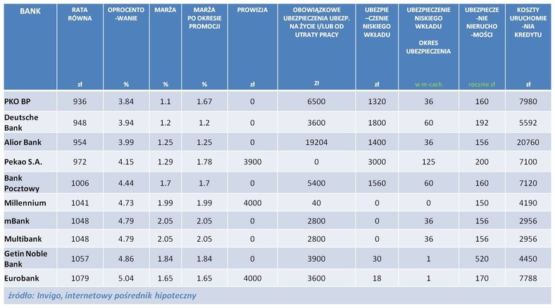 RANKING KREDYTÓW HIPOTECZNYCH W PLN NA 100% LTV – CZERWIEC 2013 r.