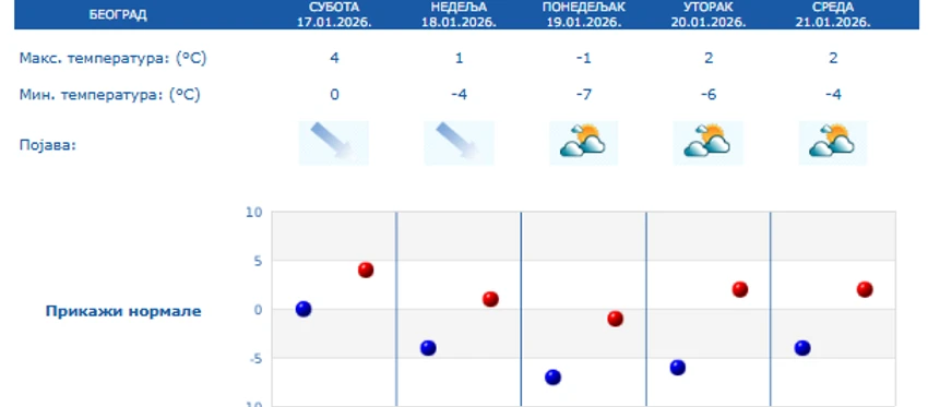 Petodnevna prognzoa za Beograd