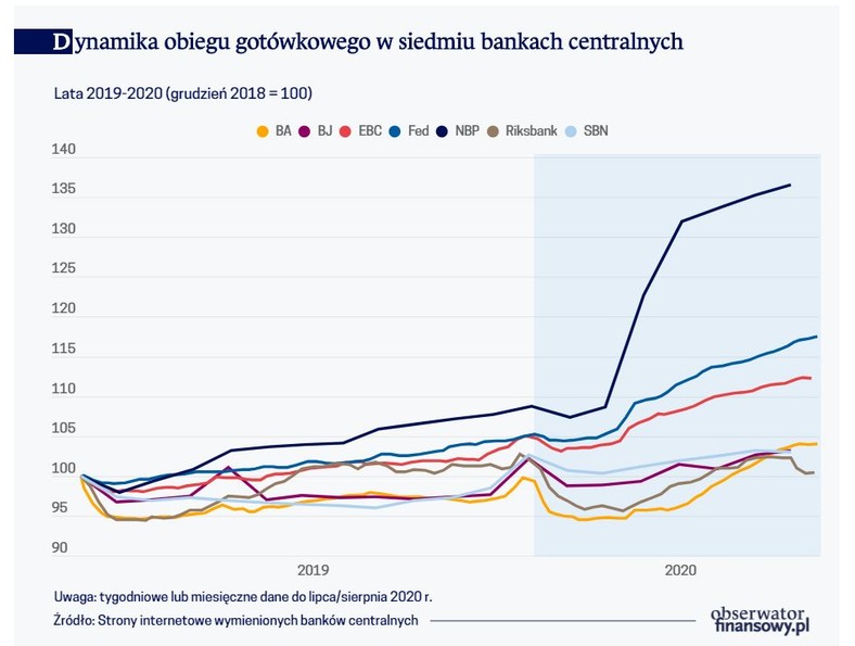 Dynamika obiegu gotówkowego w 7 bankach centralnych