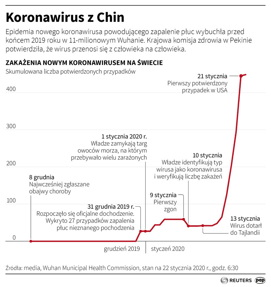 Kalendarium epidemii nowego koronawirusa z Chin 2019-nCoV