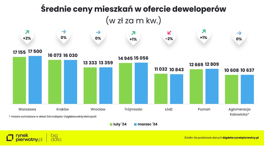 Tak wzrosły ceny od lutego