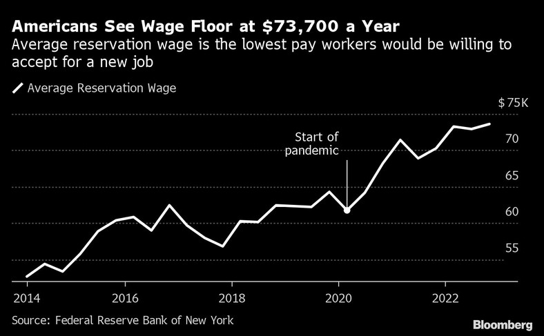 Średnia płaca progowa to najniższa płaca, którą pracownicy byliby skłonni przyjąć za nową pracę