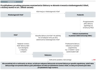 Przykładowy przebieg procesu wystawienia faktury w okresie trwania niedostępności KSeF, o której mowa w art. 106nh ustawy