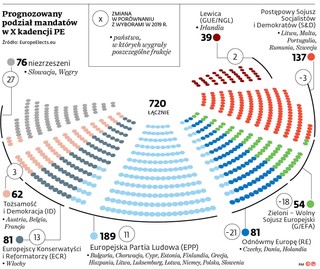 Prognozowany podział mandatów w X kadencji PE